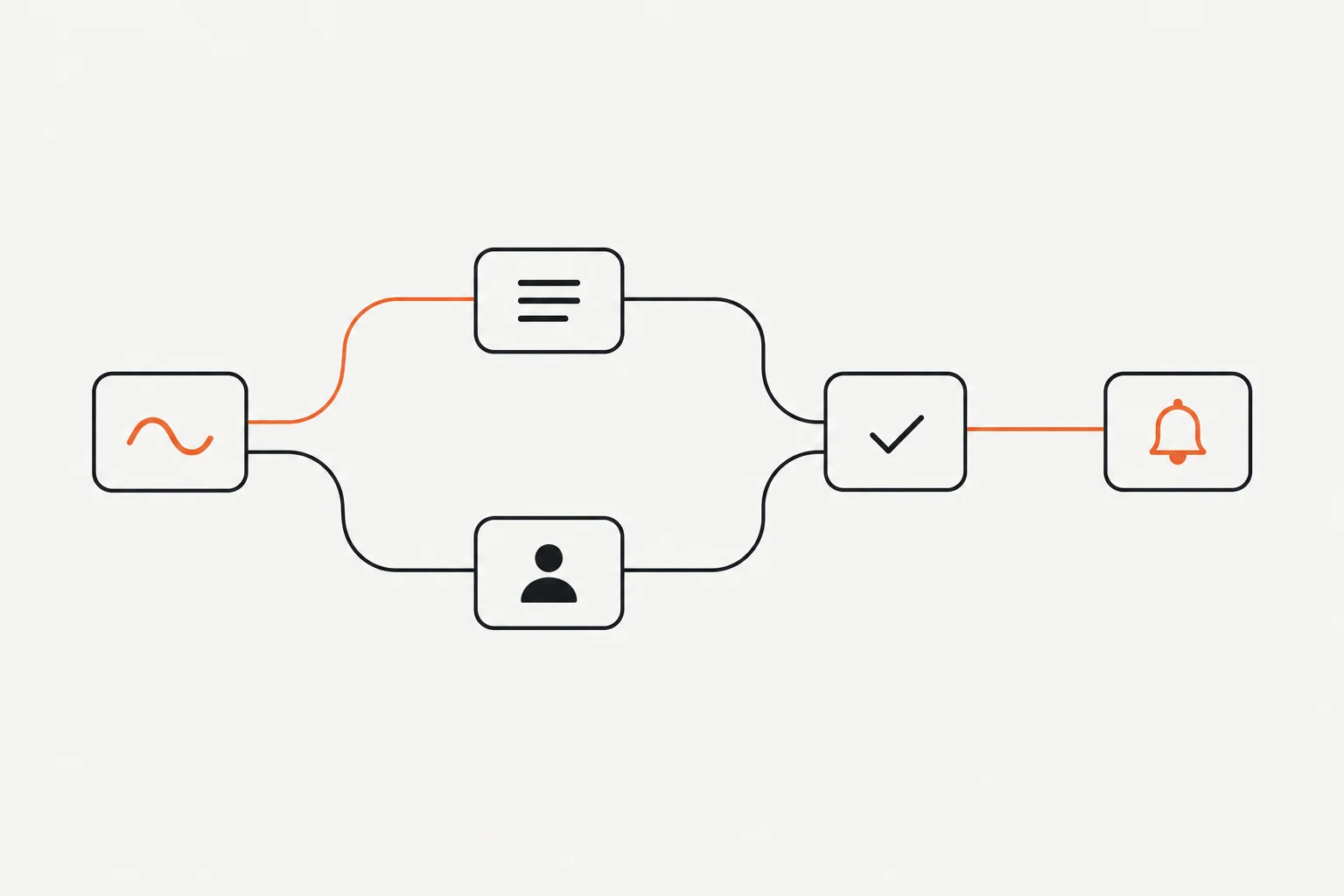 Diagram of an automation: a form comes in, is checked, scored and routed, with one highlighted path